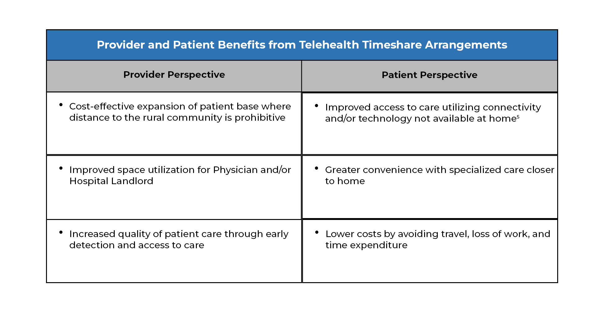 verbal assignment of benefit arrangements for telehealth